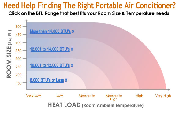 BTU Chart for Room Size & Temperatures