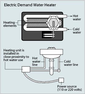 Electric Demand Water Heater