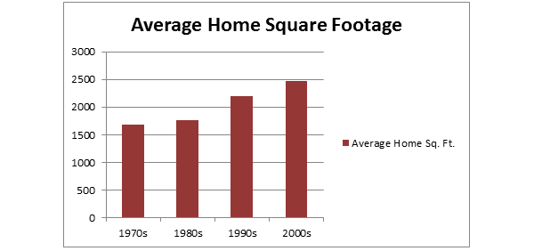 Average Home Square Footage