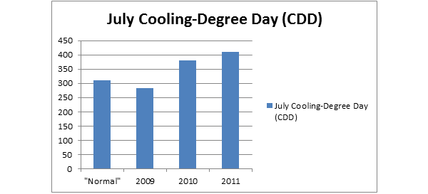 July Cooling-Degree Day (CDD)