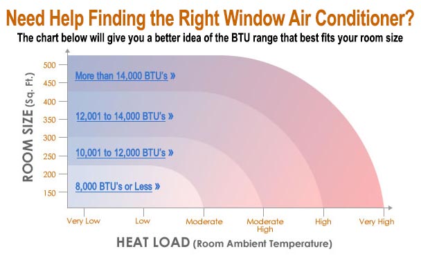 BTU Chart for Window Air Conditioners