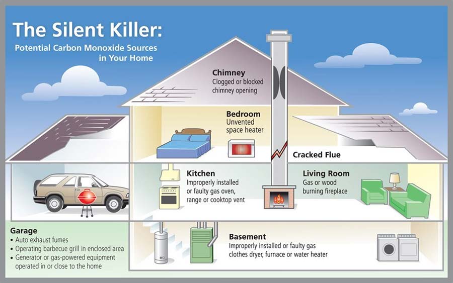 Carbon Monoxide - The Silent Killer