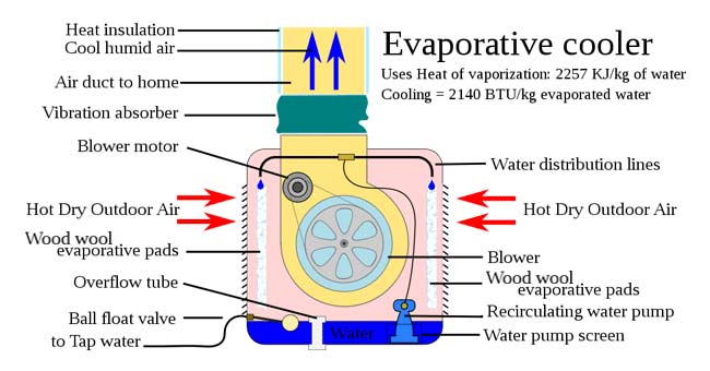 How an Evaporative Cooler Works